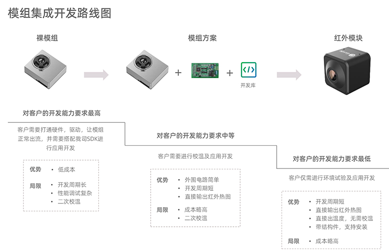 晶圆级红外模组